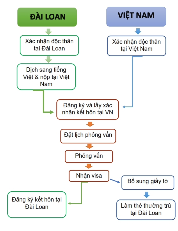 Kết hôn với người Đài Loan gồm các bước như sau